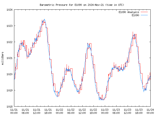 Latest daily graph