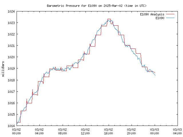 Latest daily graph