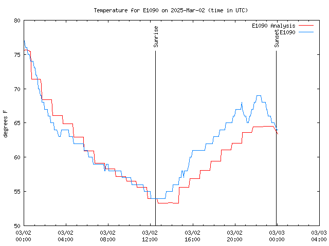 Latest daily graph