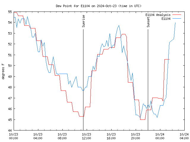 Latest daily graph