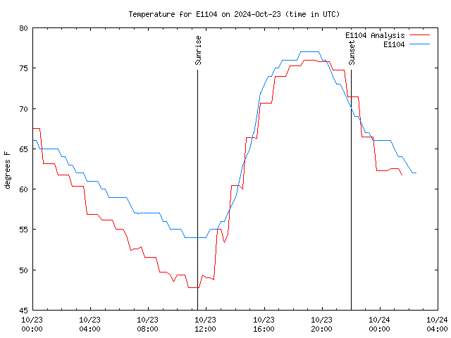 Latest daily graph