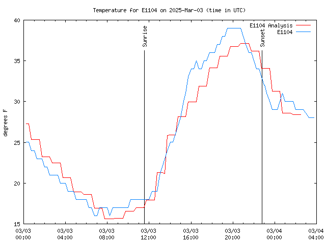 Latest daily graph