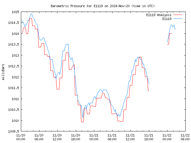 Latest daily graph