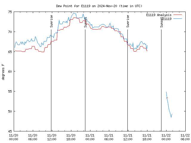 Latest daily graph