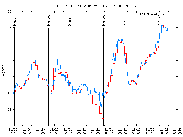 Latest daily graph