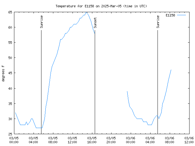 Latest daily graph