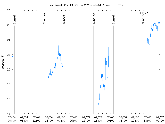 Latest daily graph