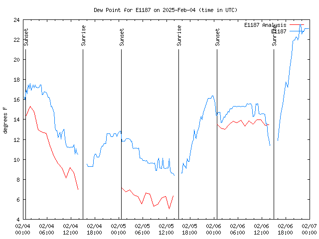 Latest daily graph