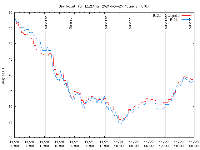 Latest daily graph