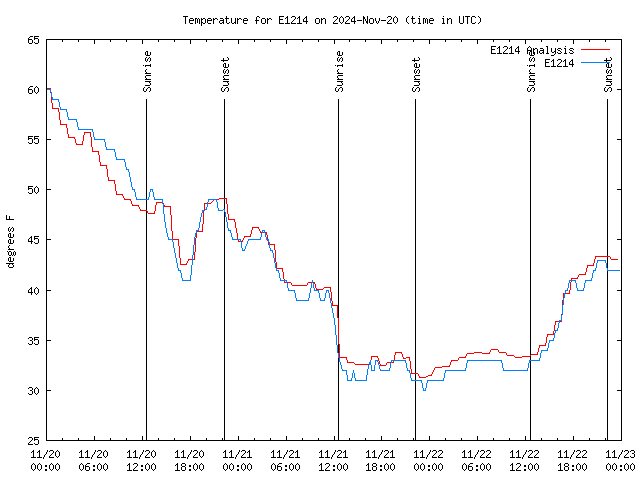 Latest daily graph