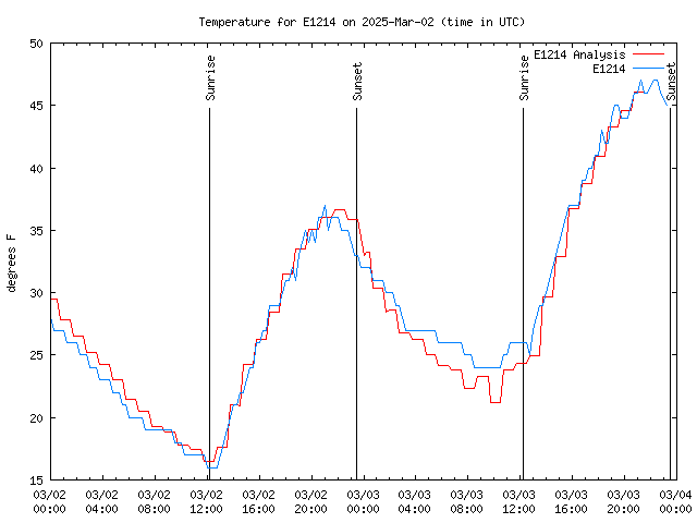 Latest daily graph