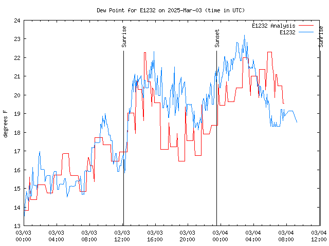 Latest daily graph