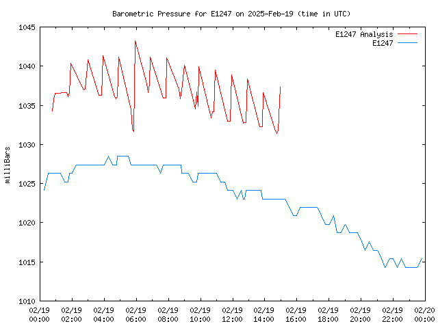 Comparison graph for 2025-02-19