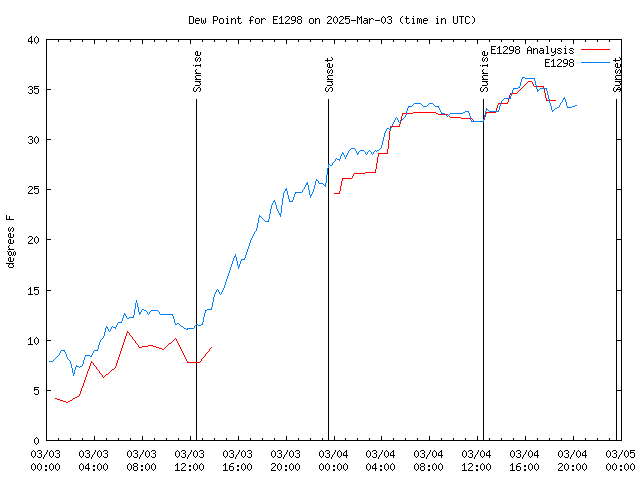 Latest daily graph