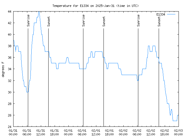 Latest daily graph