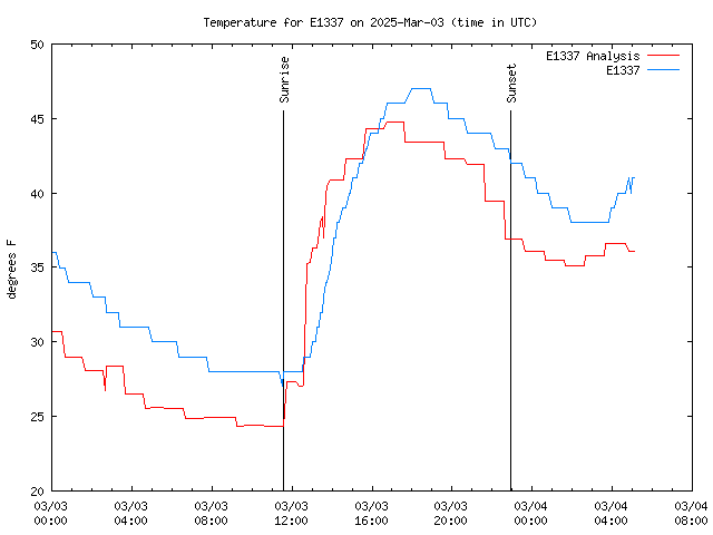 Latest daily graph