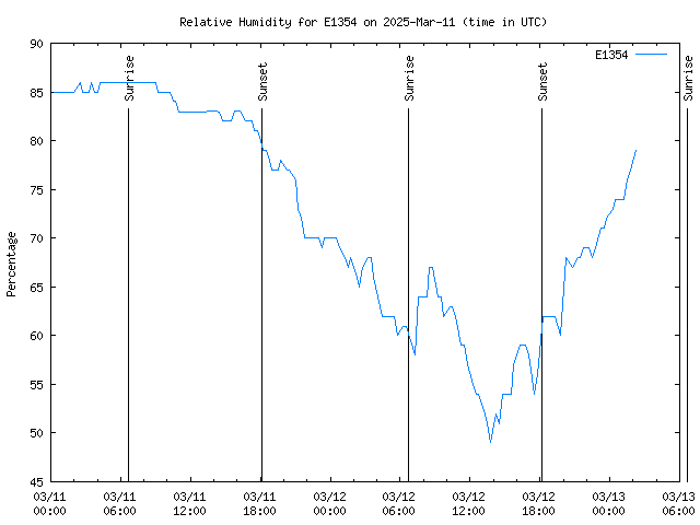 Latest daily graph