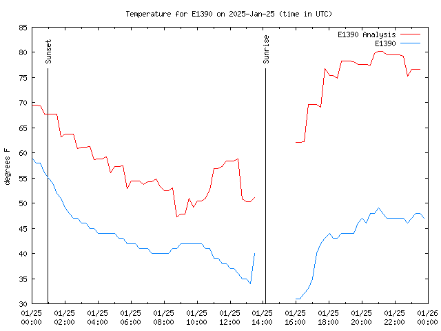 Comparison graph for 2025-01-25