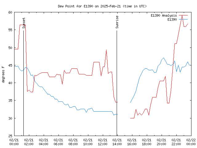 Comparison graph for 2025-02-21