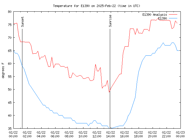 Comparison graph for 2025-02-22