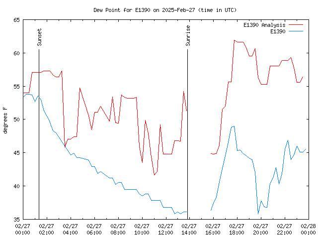 Comparison graph for 2025-02-27