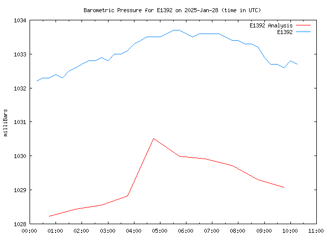 Comparison graph for 2025-01-28