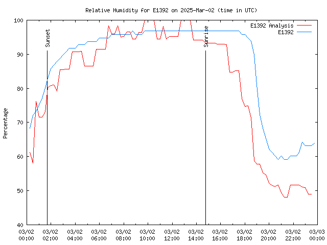 Comparison graph for 2025-03-02