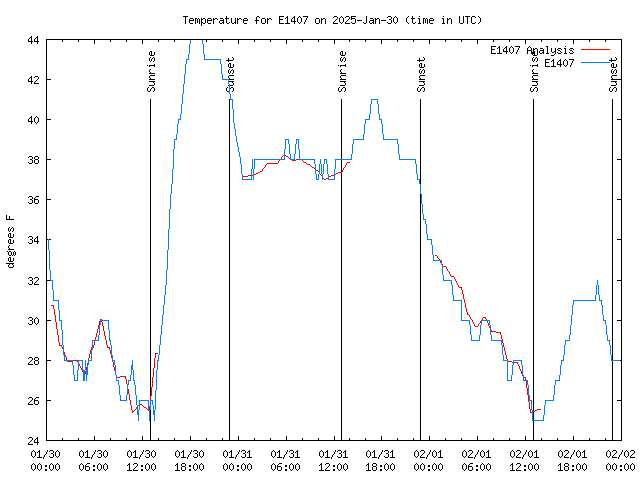 Latest daily graph