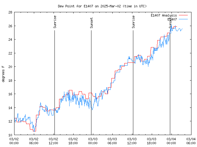 Latest daily graph