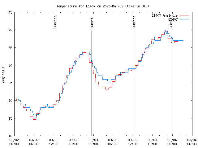 Latest daily graph