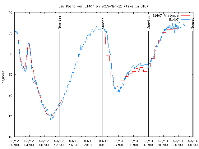 Latest daily graph