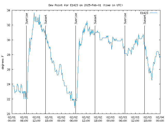 Latest daily graph