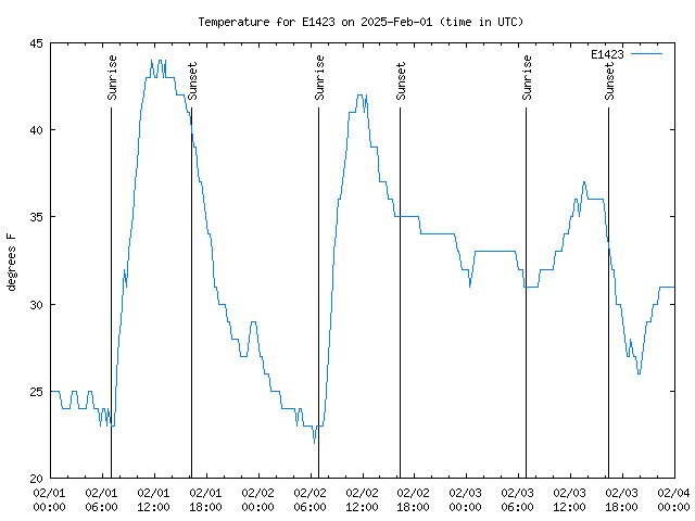 Latest daily graph