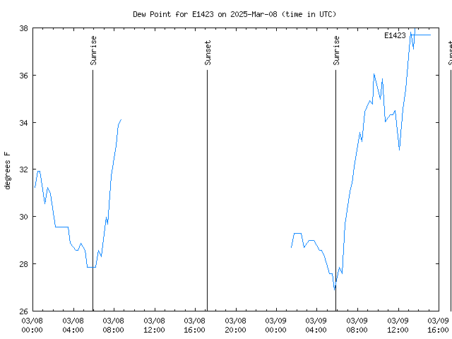 Latest daily graph