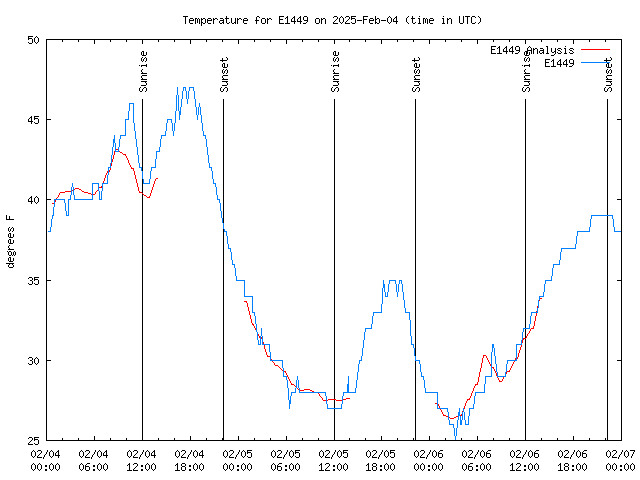 Latest daily graph