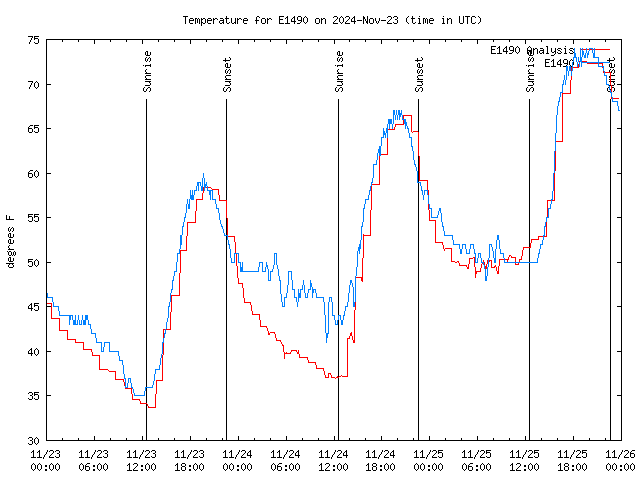 Latest daily graph