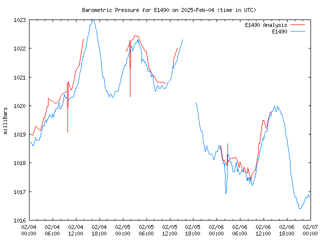 Latest daily graph