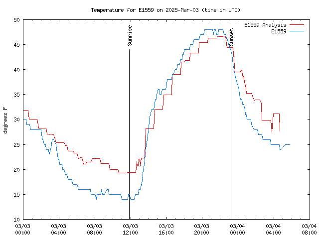 Latest daily graph