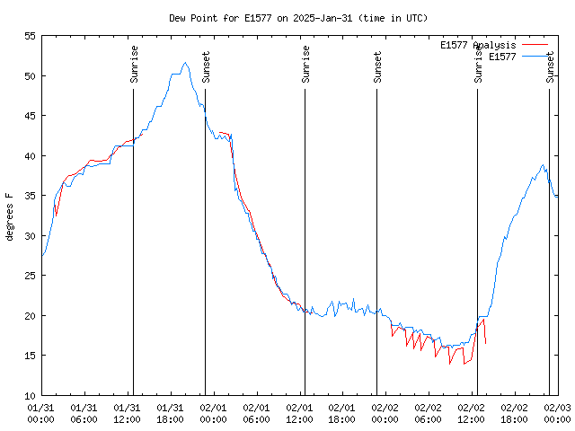 Latest daily graph