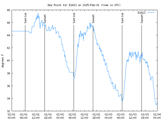 Latest daily graph