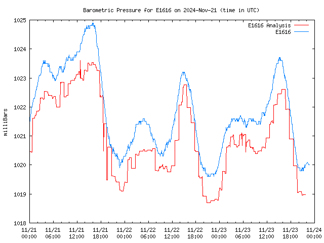 Latest daily graph