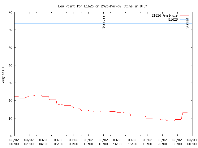 Comparison graph for 2025-03-02