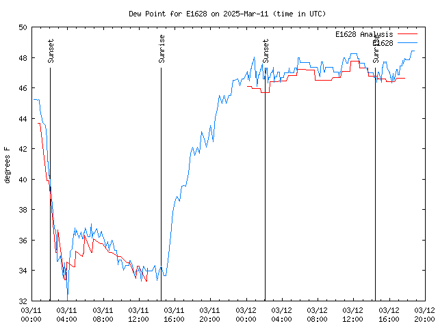 Latest daily graph