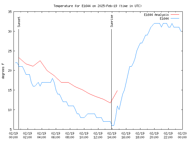 Comparison graph for 2025-02-19