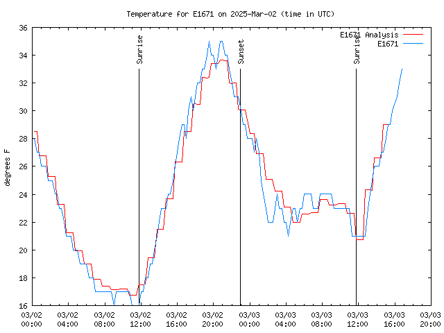 Latest daily graph