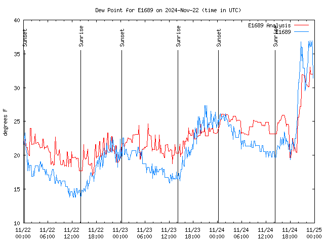 Latest daily graph