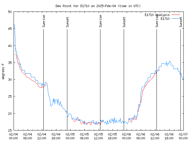 Latest daily graph