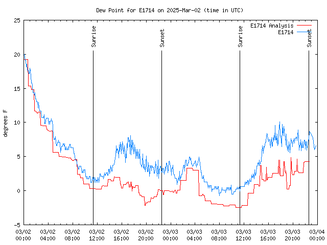 Latest daily graph