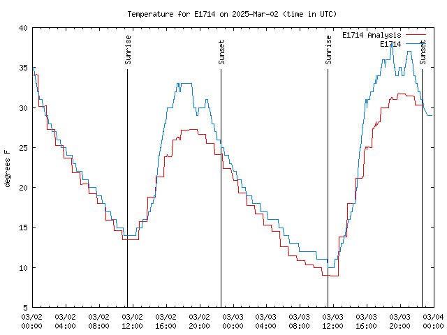 Latest daily graph