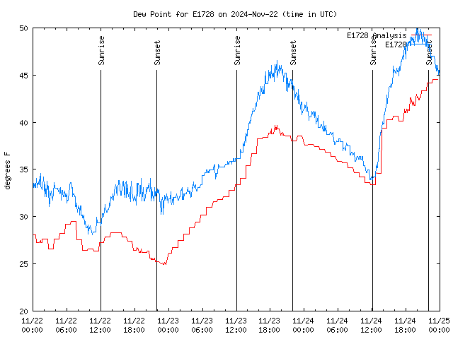 Latest daily graph